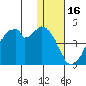 Kisselen Bay tide chart for Thursday, December 16, 2021