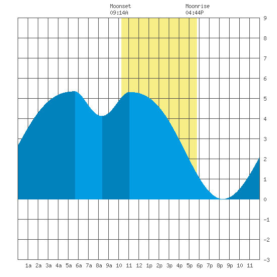Kisselen Bay tide chart for Friday, December 17, 2021