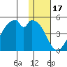 Kisselen Bay tide chart for Friday, December 17, 2021