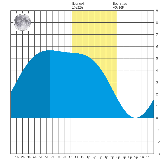 Kisselen Bay tide chart for Saturday, December 18, 2021