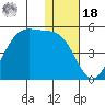 Kisselen Bay tide chart for Saturday, December 18, 2021