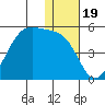 Kisselen Bay tide chart for Sunday, December 19, 2021