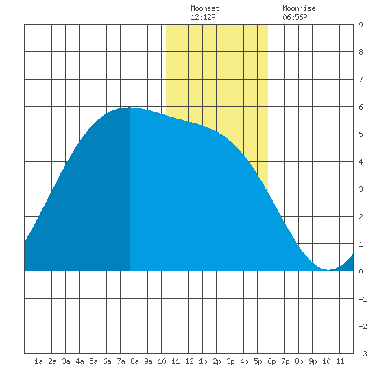 Kisselen Bay tide chart for Monday, December 20, 2021