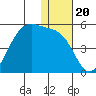 Kisselen Bay tide chart for Monday, December 20, 2021