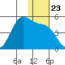 Kisselen Bay tide chart for Thursday, December 23, 2021