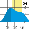 Kisselen Bay tide chart for Friday, December 24, 2021