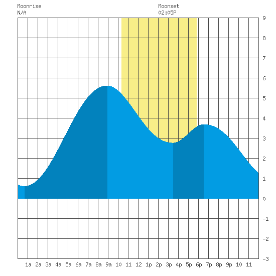 Kisselen Bay tide chart for Saturday, December 25, 2021