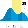 Kisselen Bay tide chart for Saturday, December 25, 2021