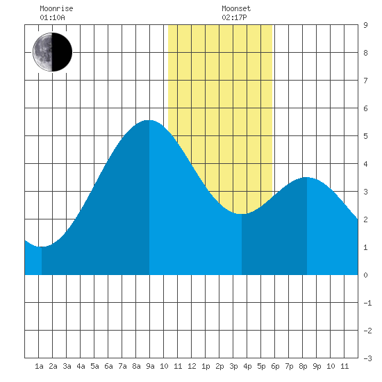 Kisselen Bay tide chart for Sunday, December 26, 2021
