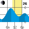Kisselen Bay tide chart for Sunday, December 26, 2021