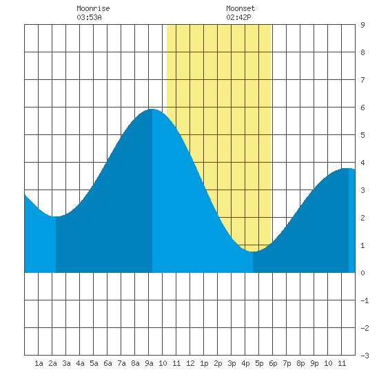 Kisselen Bay tide chart for Tuesday, December 28, 2021
