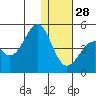 Kisselen Bay tide chart for Tuesday, December 28, 2021