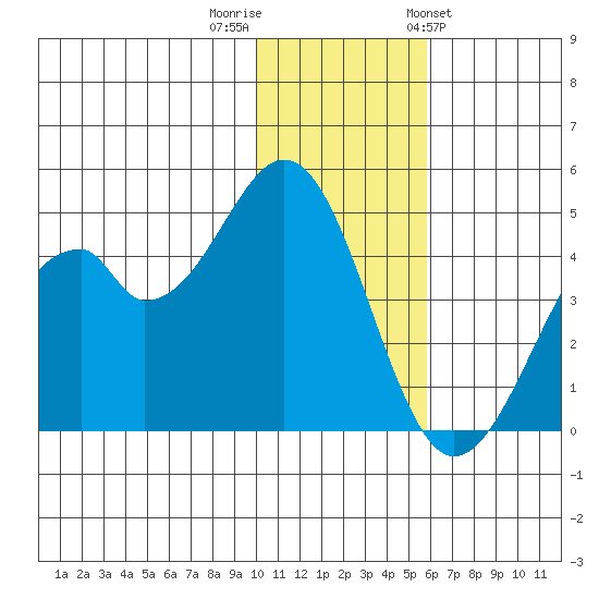 Kisselen Bay tide chart for Thursday, December 2, 2021