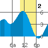 Kisselen Bay tide chart for Thursday, December 2, 2021