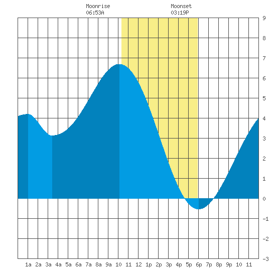 Kisselen Bay tide chart for Thursday, December 30, 2021