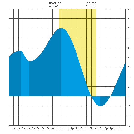 Kisselen Bay tide chart for Friday, December 31, 2021