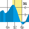 Kisselen Bay tide chart for Friday, December 31, 2021