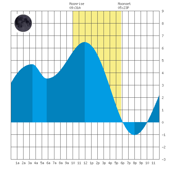 Kisselen Bay tide chart for Friday, December 3, 2021
