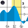 Kisselen Bay tide chart for Friday, December 3, 2021