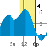 Kisselen Bay tide chart for Saturday, December 4, 2021