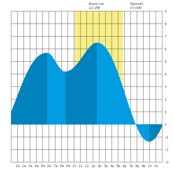 Kisselen Bay tide chart for Sunday, December 5, 2021