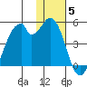 Kisselen Bay tide chart for Sunday, December 5, 2021