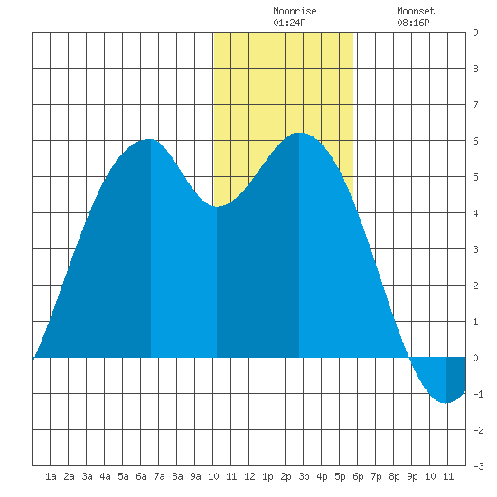 Kisselen Bay tide chart for Monday, December 6, 2021