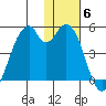 Kisselen Bay tide chart for Monday, December 6, 2021