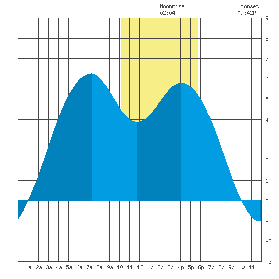 Kisselen Bay tide chart for Tuesday, December 7, 2021