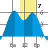 Kisselen Bay tide chart for Tuesday, December 7, 2021