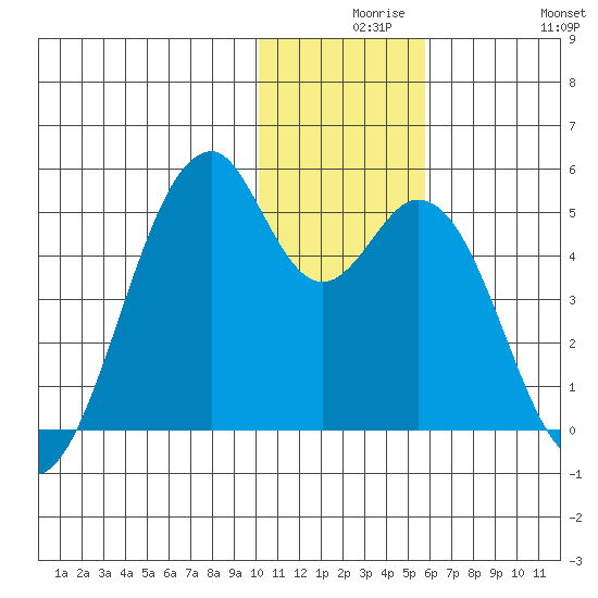 Kisselen Bay tide chart for Wednesday, December 8, 2021