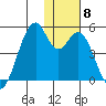 Kisselen Bay tide chart for Wednesday, December 8, 2021