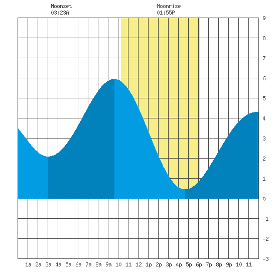 Kisselen Bay tide chart for Monday, January 10, 2022