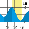 Kisselen Bay tide chart for Monday, January 10, 2022