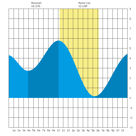 Kisselen Bay tide chart for Tuesday, January 11, 2022