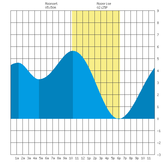 Kisselen Bay tide chart for Wednesday, January 12, 2022