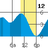 Kisselen Bay tide chart for Wednesday, January 12, 2022