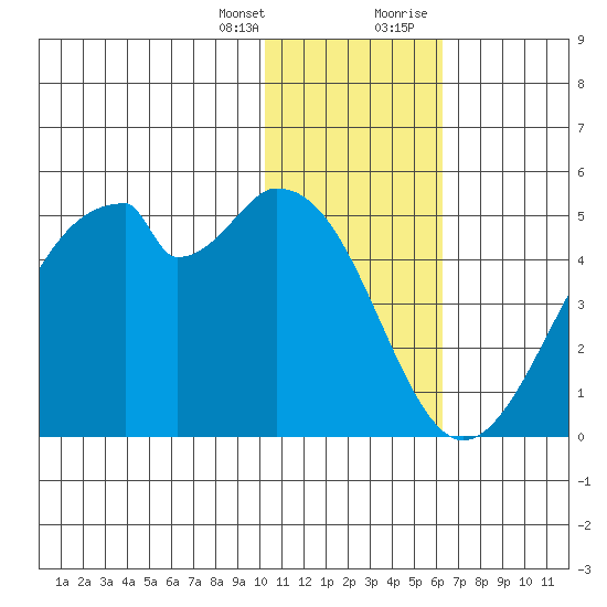 Kisselen Bay tide chart for Friday, January 14, 2022