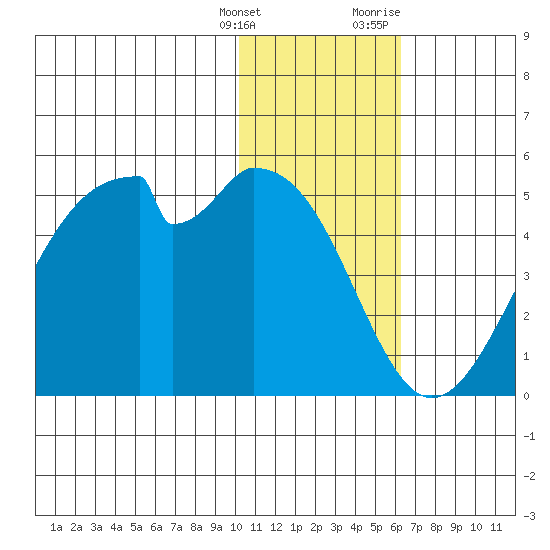 Kisselen Bay tide chart for Saturday, January 15, 2022