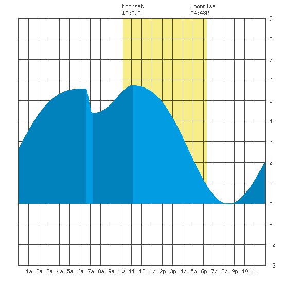 Kisselen Bay tide chart for Sunday, January 16, 2022