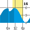 Kisselen Bay tide chart for Sunday, January 16, 2022