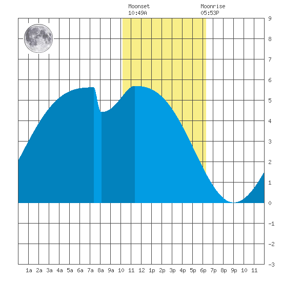 Kisselen Bay tide chart for Monday, January 17, 2022