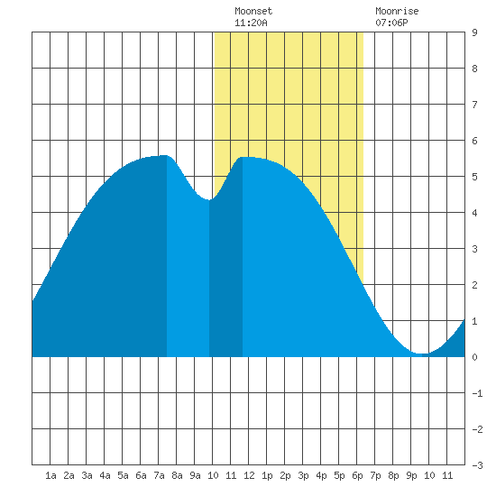 Kisselen Bay tide chart for Tuesday, January 18, 2022