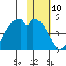 Kisselen Bay tide chart for Tuesday, January 18, 2022