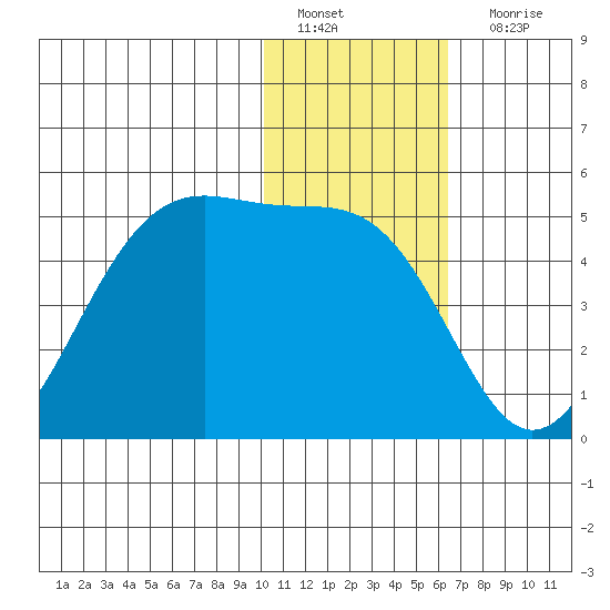 Kisselen Bay tide chart for Wednesday, January 19, 2022