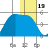 Kisselen Bay tide chart for Wednesday, January 19, 2022