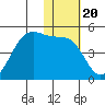 Kisselen Bay tide chart for Thursday, January 20, 2022
