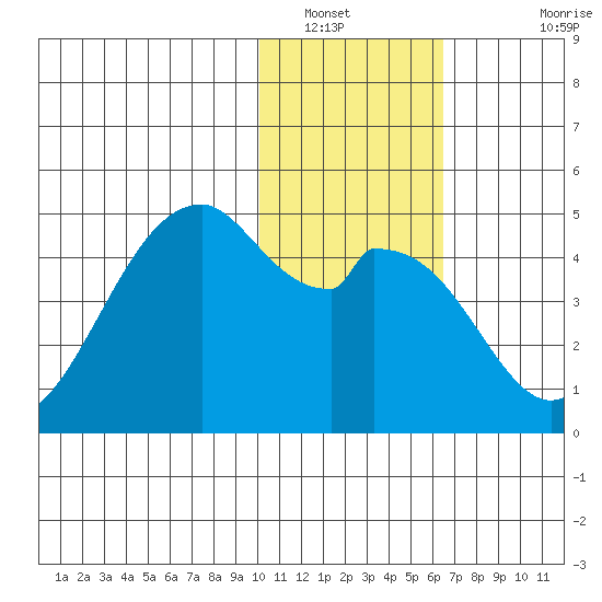 Kisselen Bay tide chart for Friday, January 21, 2022