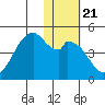 Kisselen Bay tide chart for Friday, January 21, 2022