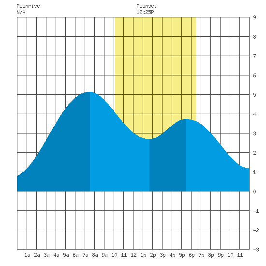Kisselen Bay tide chart for Saturday, January 22, 2022